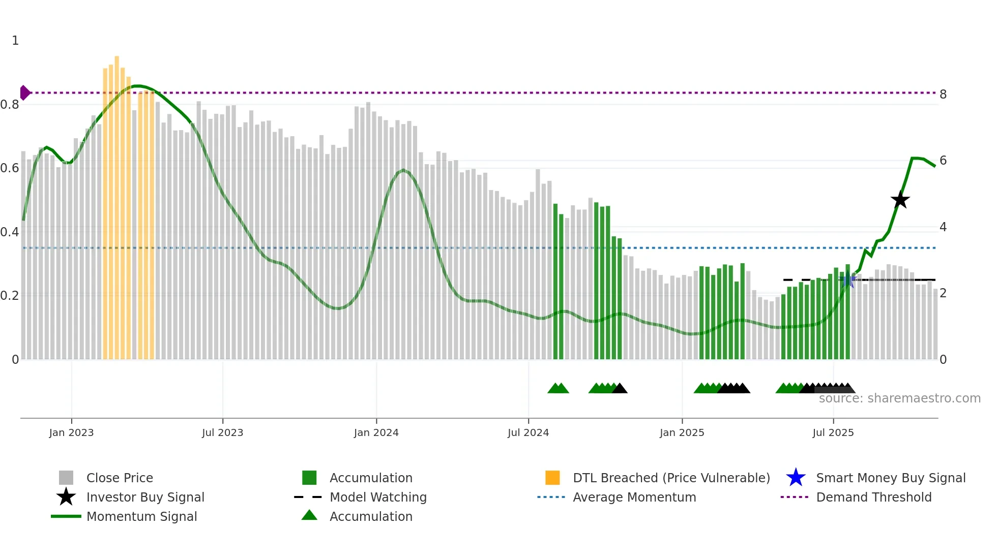 SVC weekly Smart Money chart