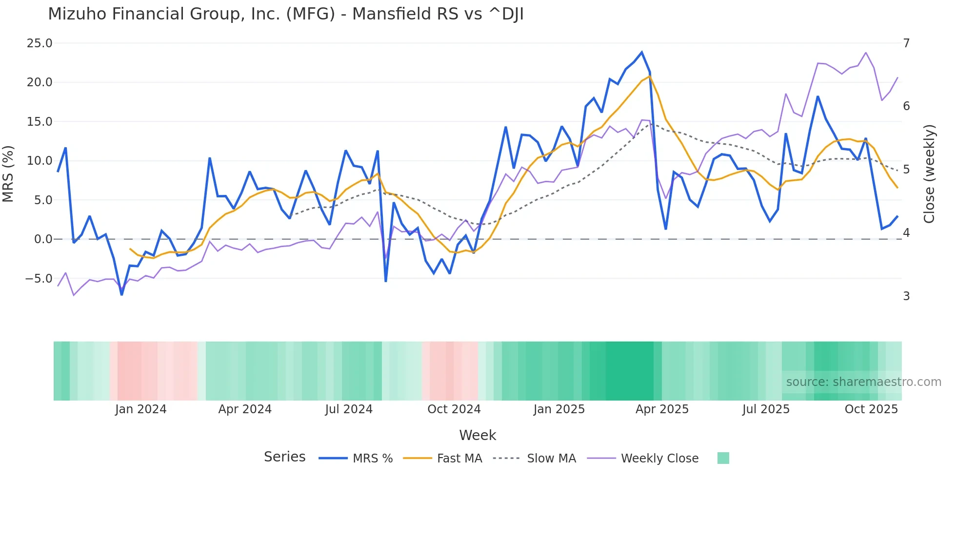 MFG Mansfield Relative Strength chart