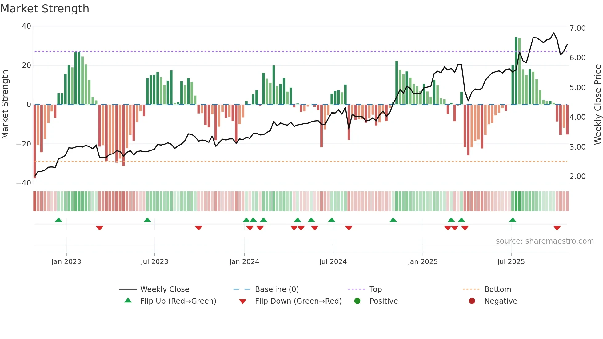 MFG weekly Market Strength chart