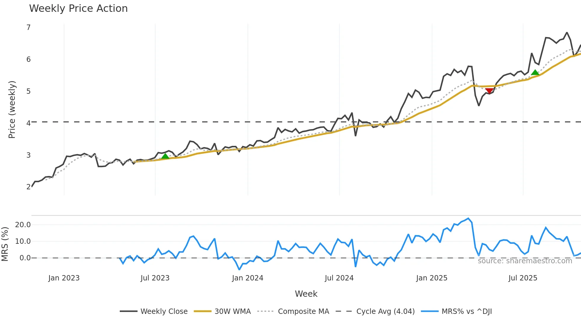 MFG weekly Price Action chart, closing 2025-10-24