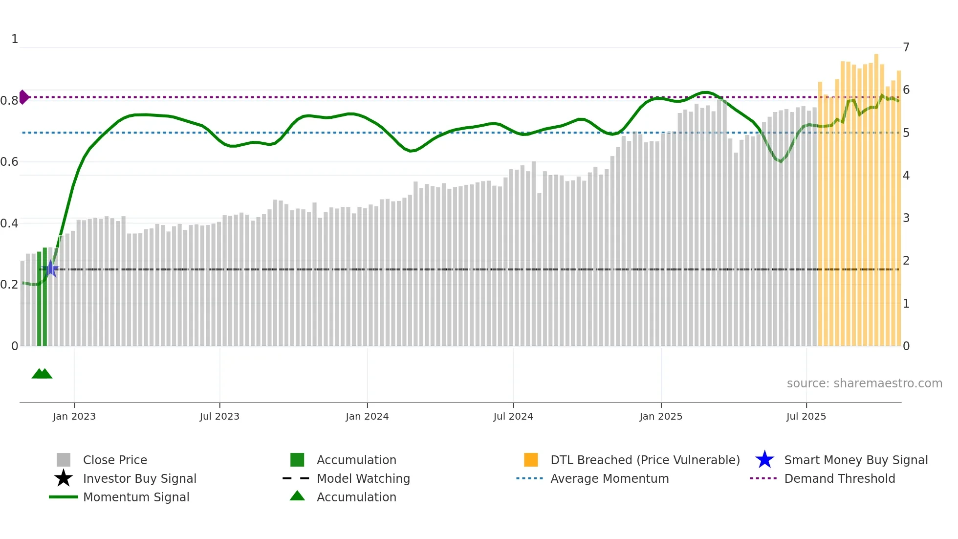 MFG weekly Smart Money chart