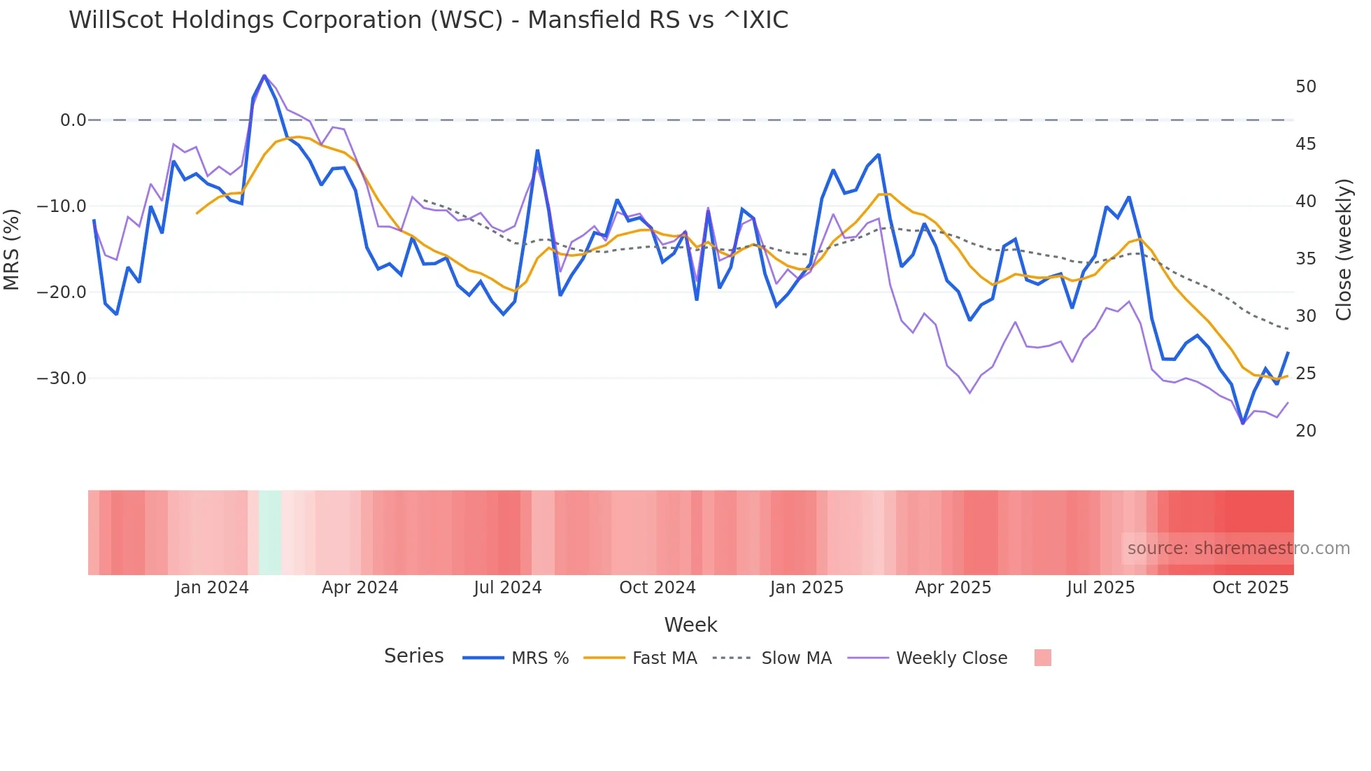 WSC Mansfield Relative Strength chart