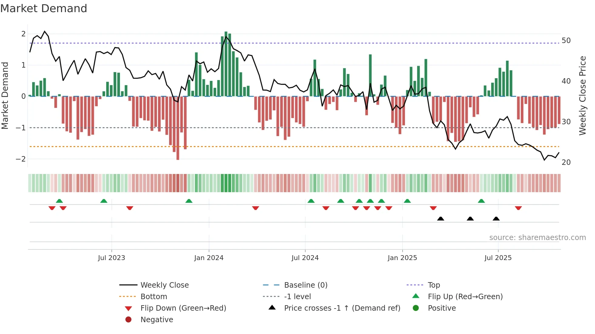 WSC weekly Market Demand chart