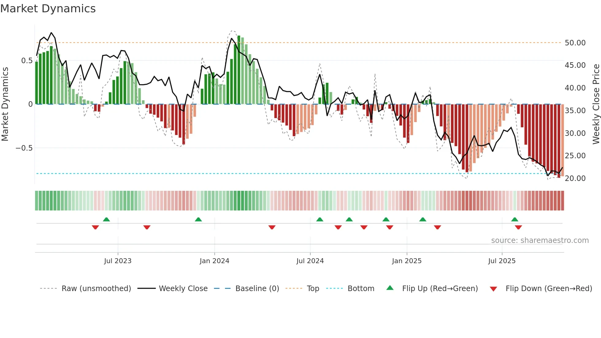 WSC weekly Market Dynamics chart