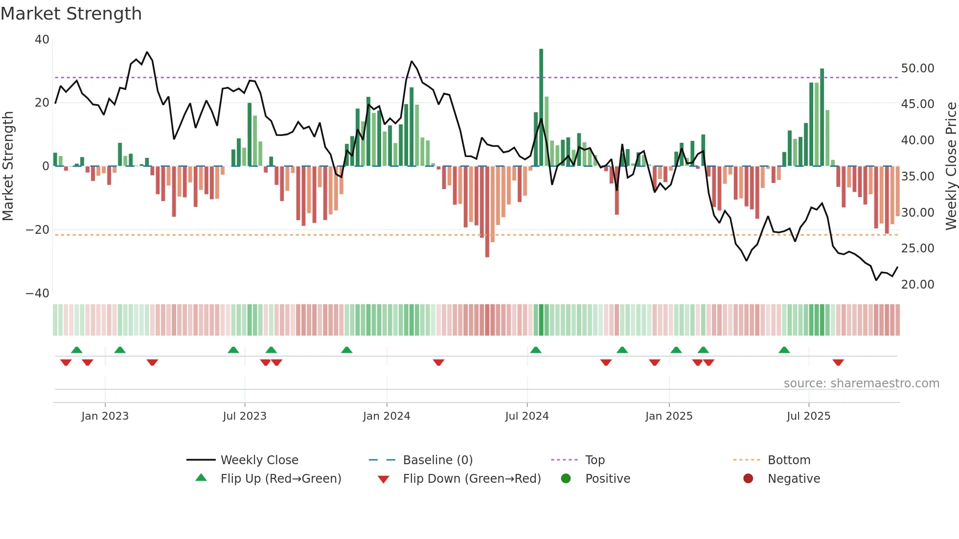 WSC weekly Market Strength chart