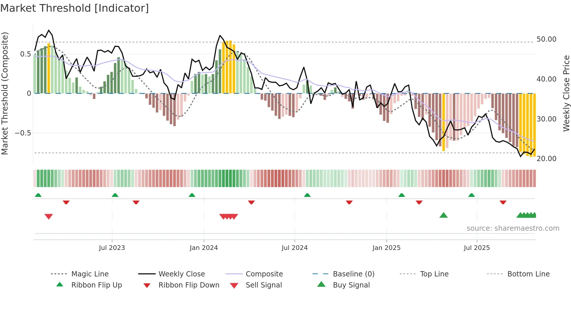 WSC weekly Market Threshold chart
