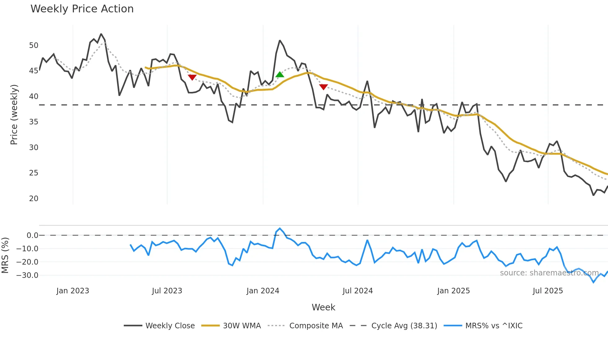 WSC weekly Price Action chart, closing 2025-10-24