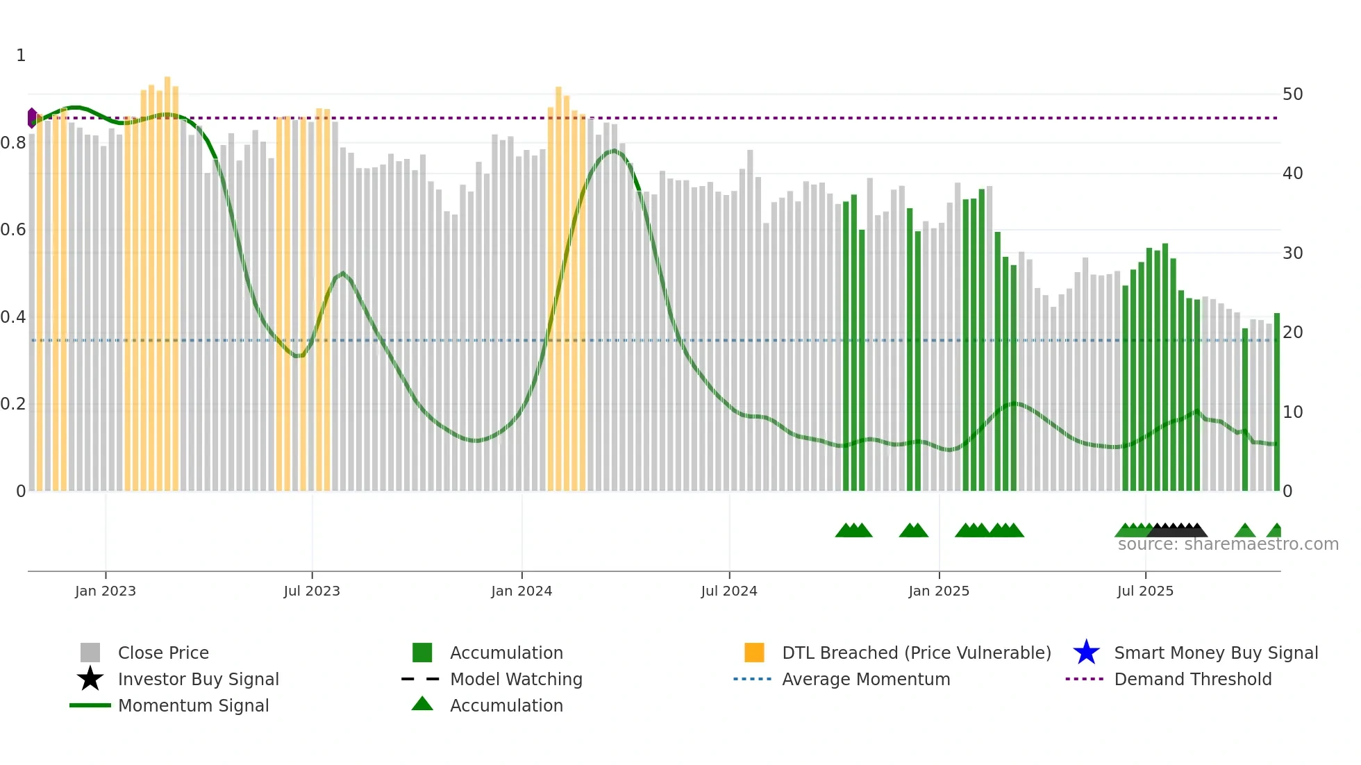 WSC weekly Smart Money chart