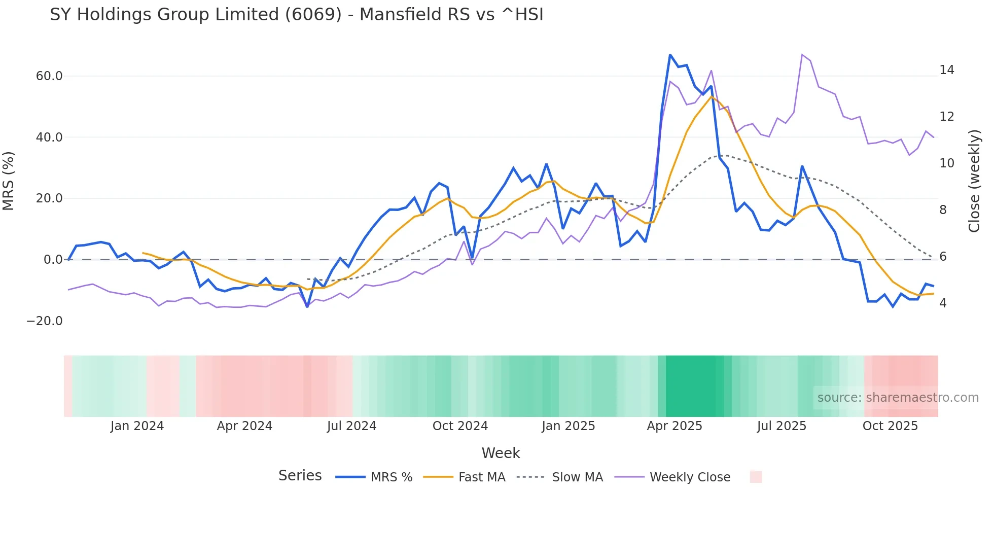 6069 Mansfield Relative Strength chart