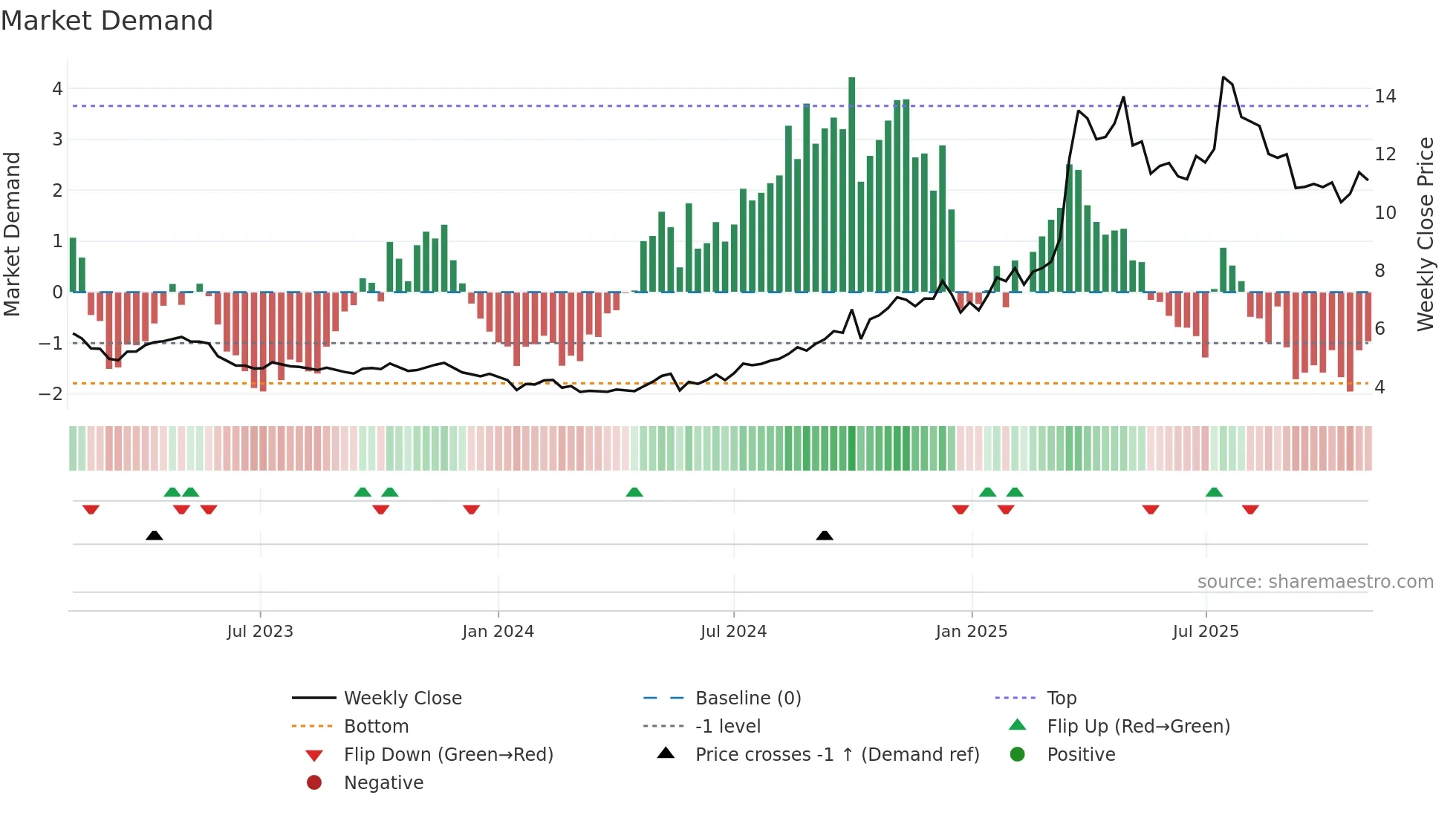 6069 weekly Market Demand chart