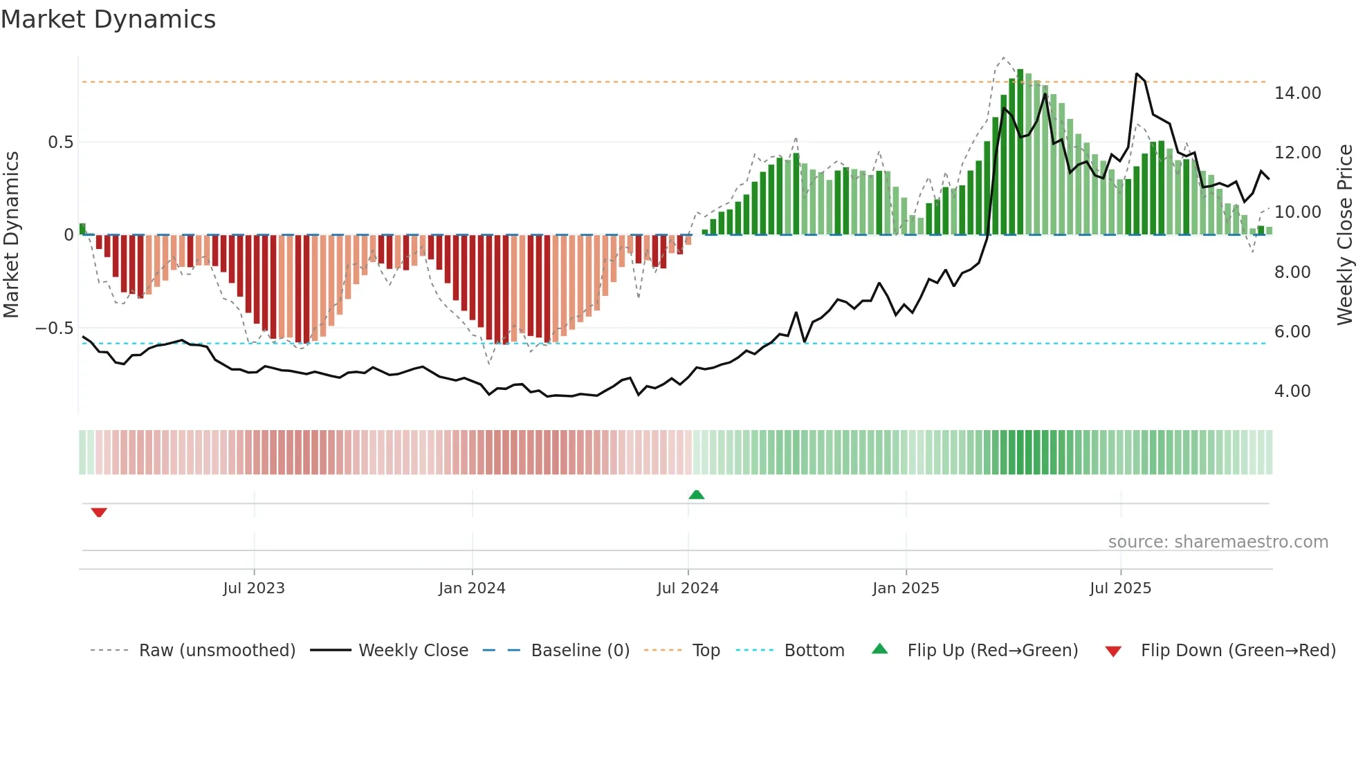 6069 weekly Market Dynamics chart