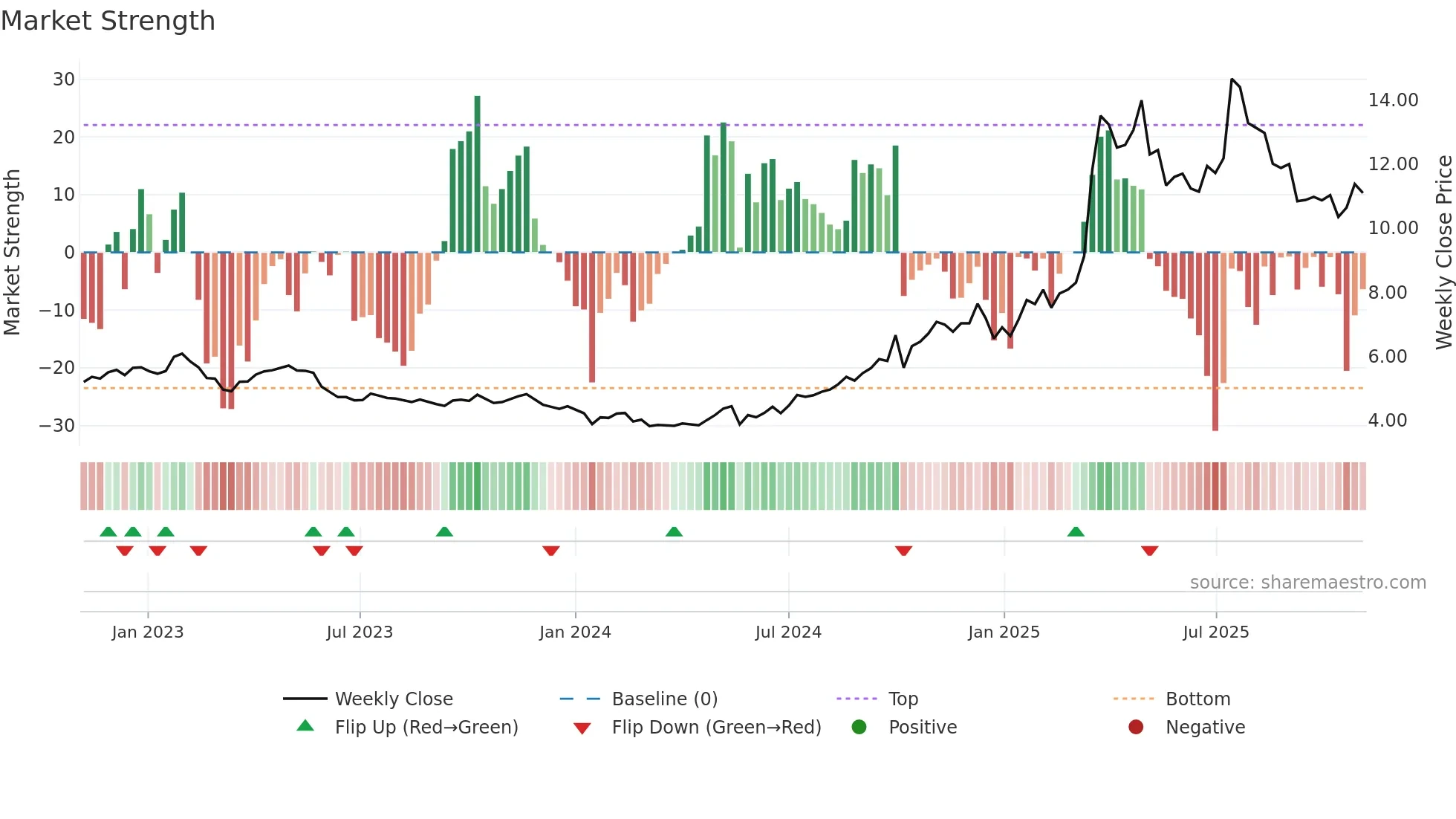 6069 weekly Market Strength chart