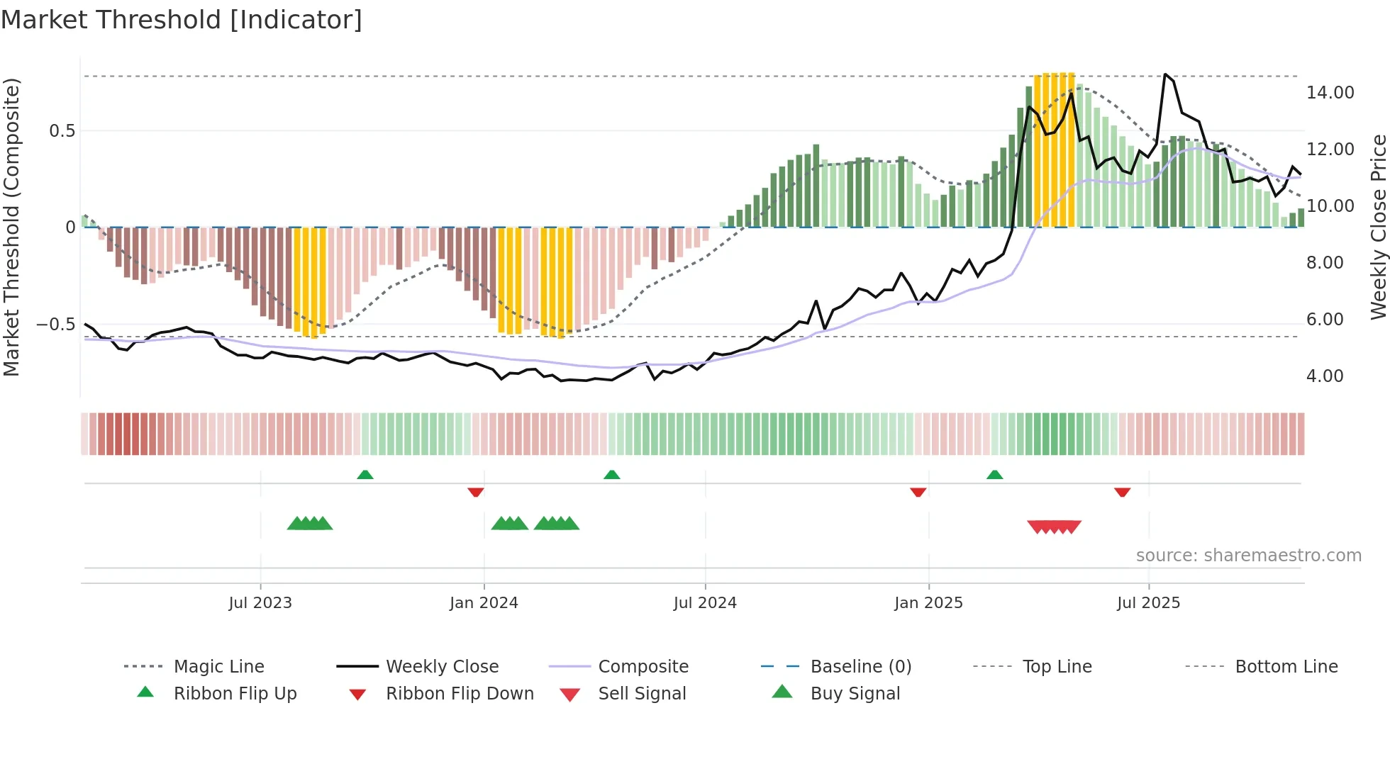6069 weekly Market Threshold chart