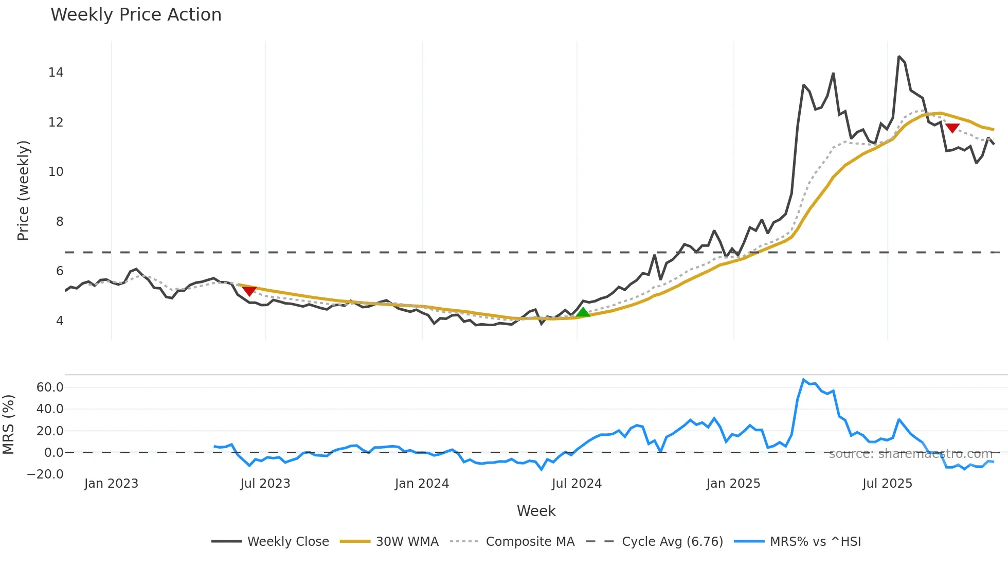 6069 weekly Price Action chart, closing 2025-11-03