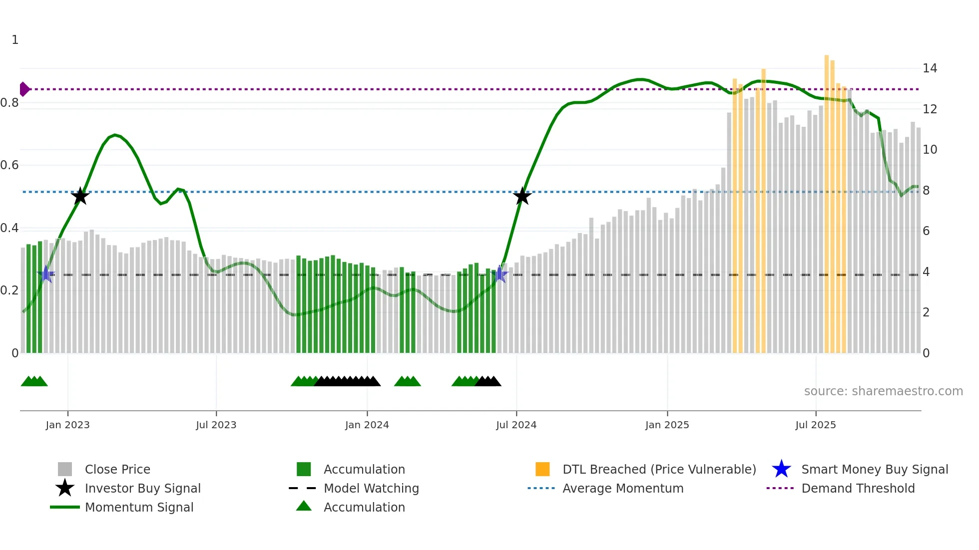6069 weekly Smart Money chart