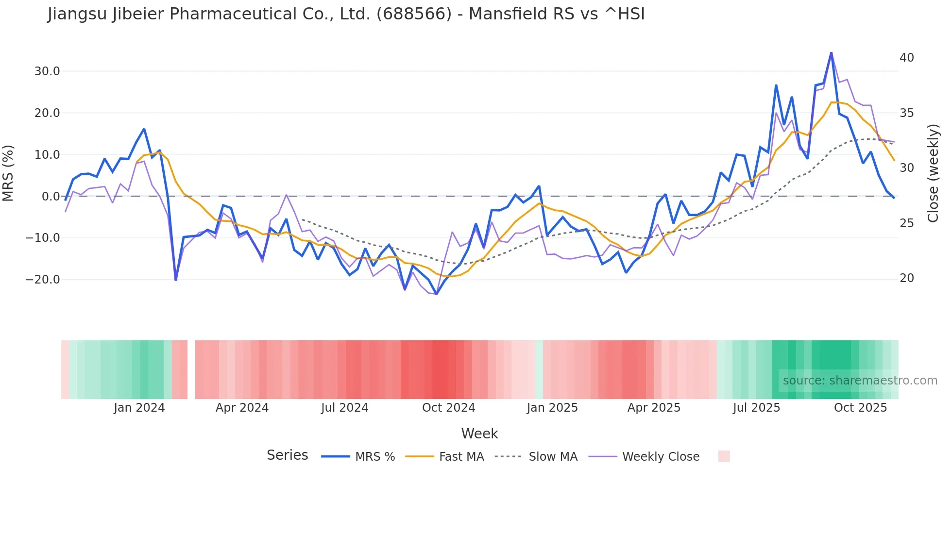 688566 Mansfield Relative Strength chart