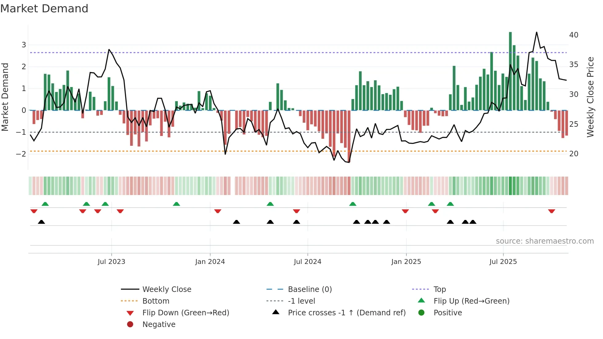 688566 weekly Market Demand chart