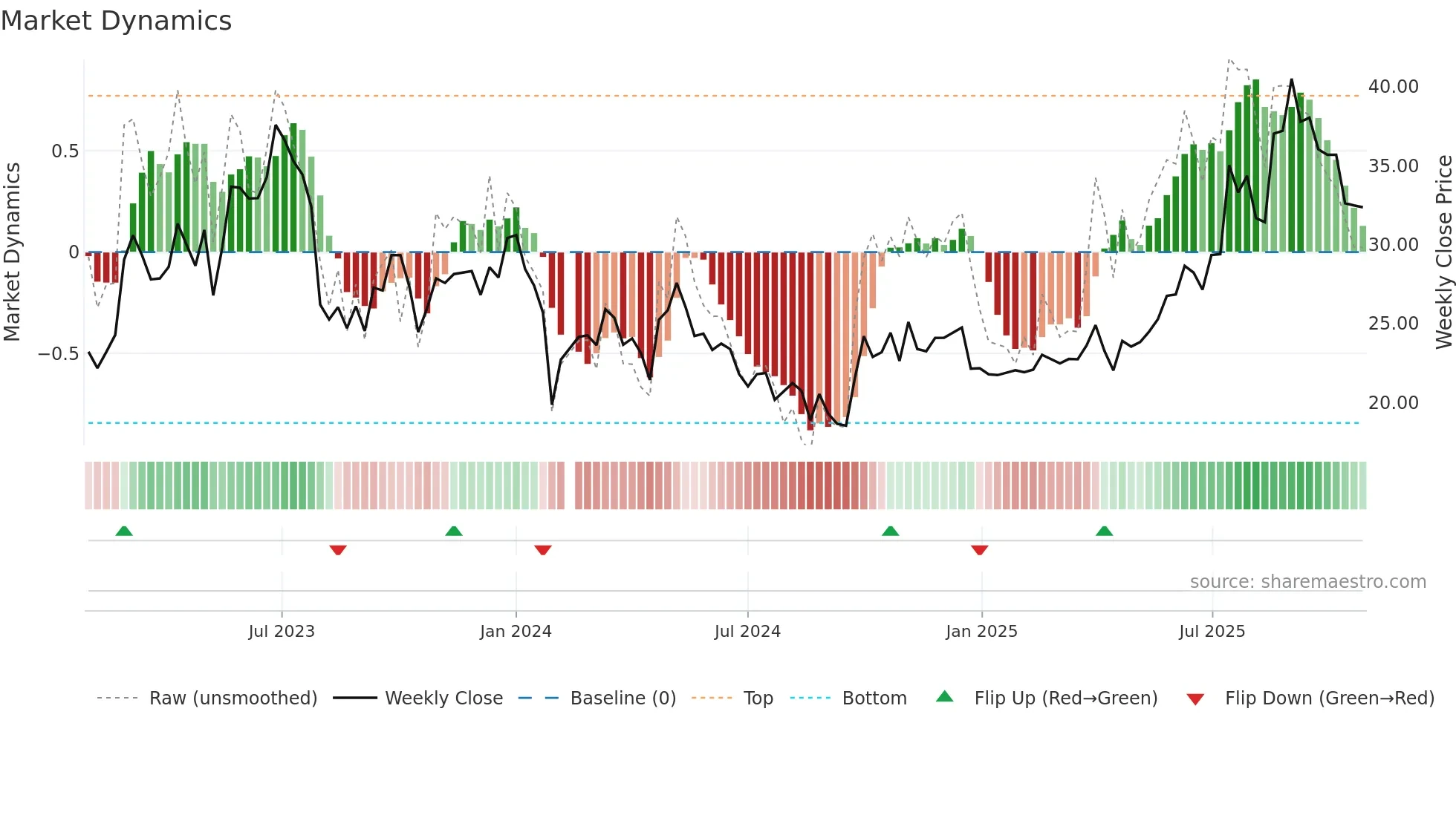 688566 weekly Market Dynamics chart