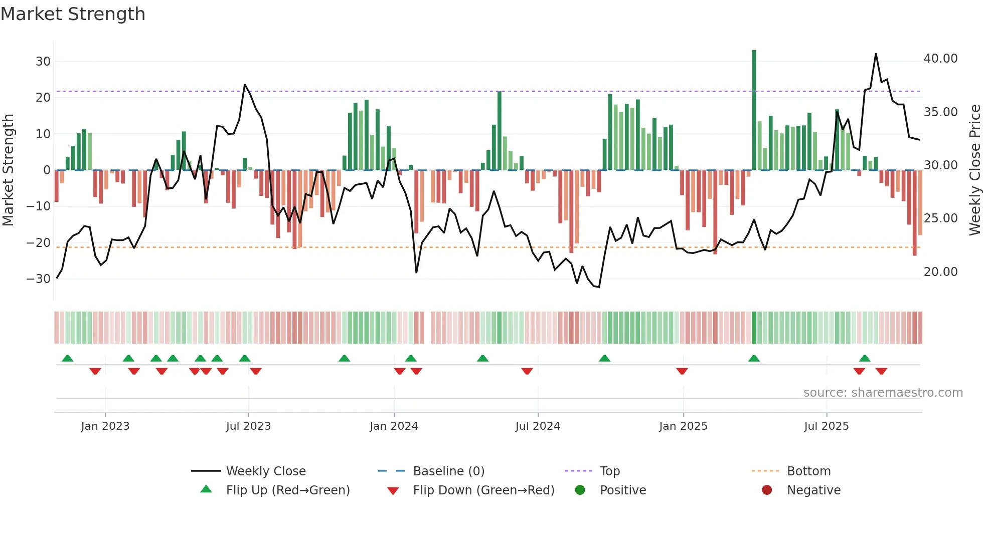 688566 weekly Market Strength chart