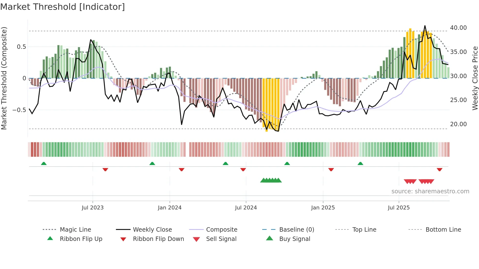 688566 weekly Market Threshold chart