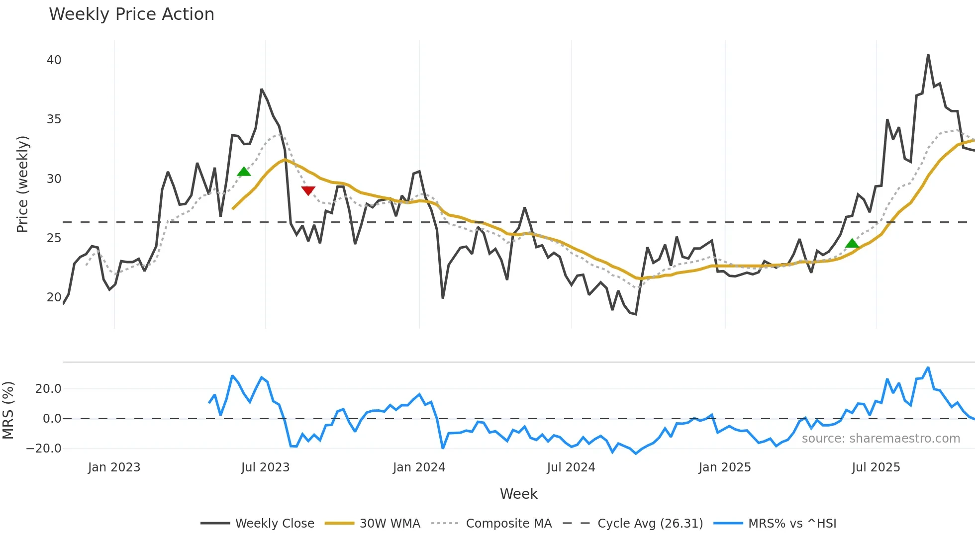688566 weekly Price Action chart, closing 2025-10-27