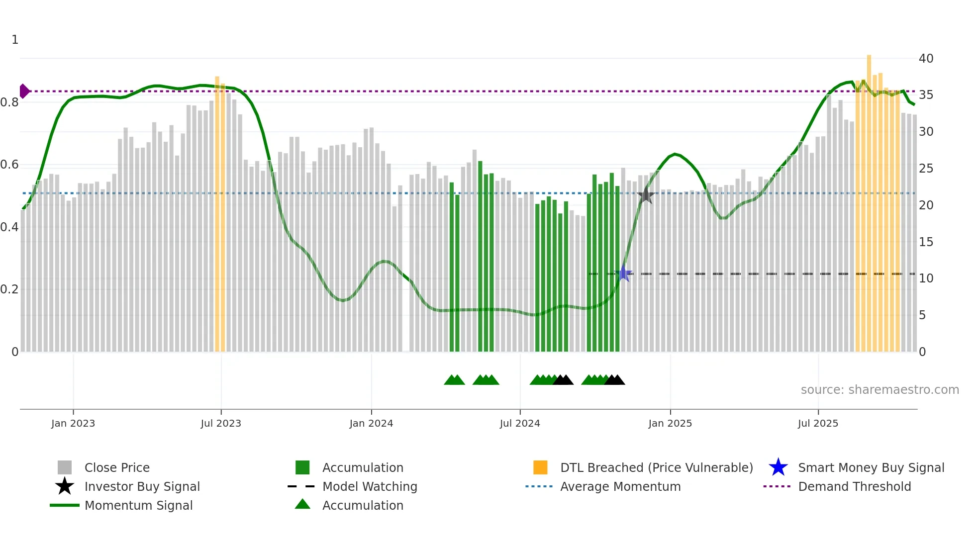 688566 weekly Smart Money chart