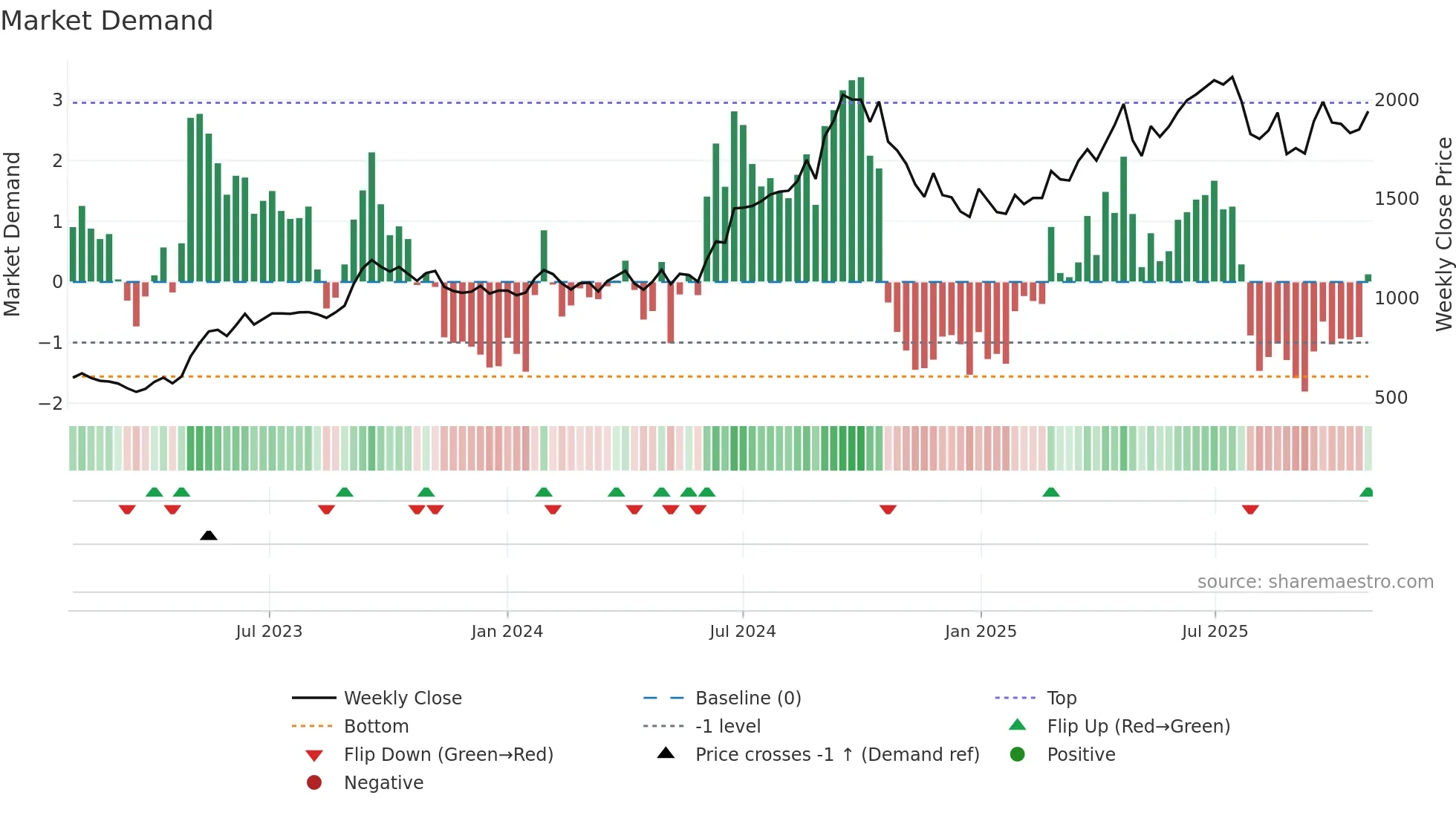 CHOLAHLDNG weekly Market Demand chart