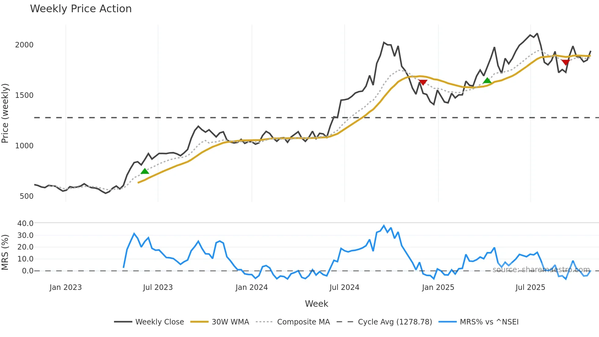 CHOLAHLDNG weekly Price Action chart, closing 2025-10-27