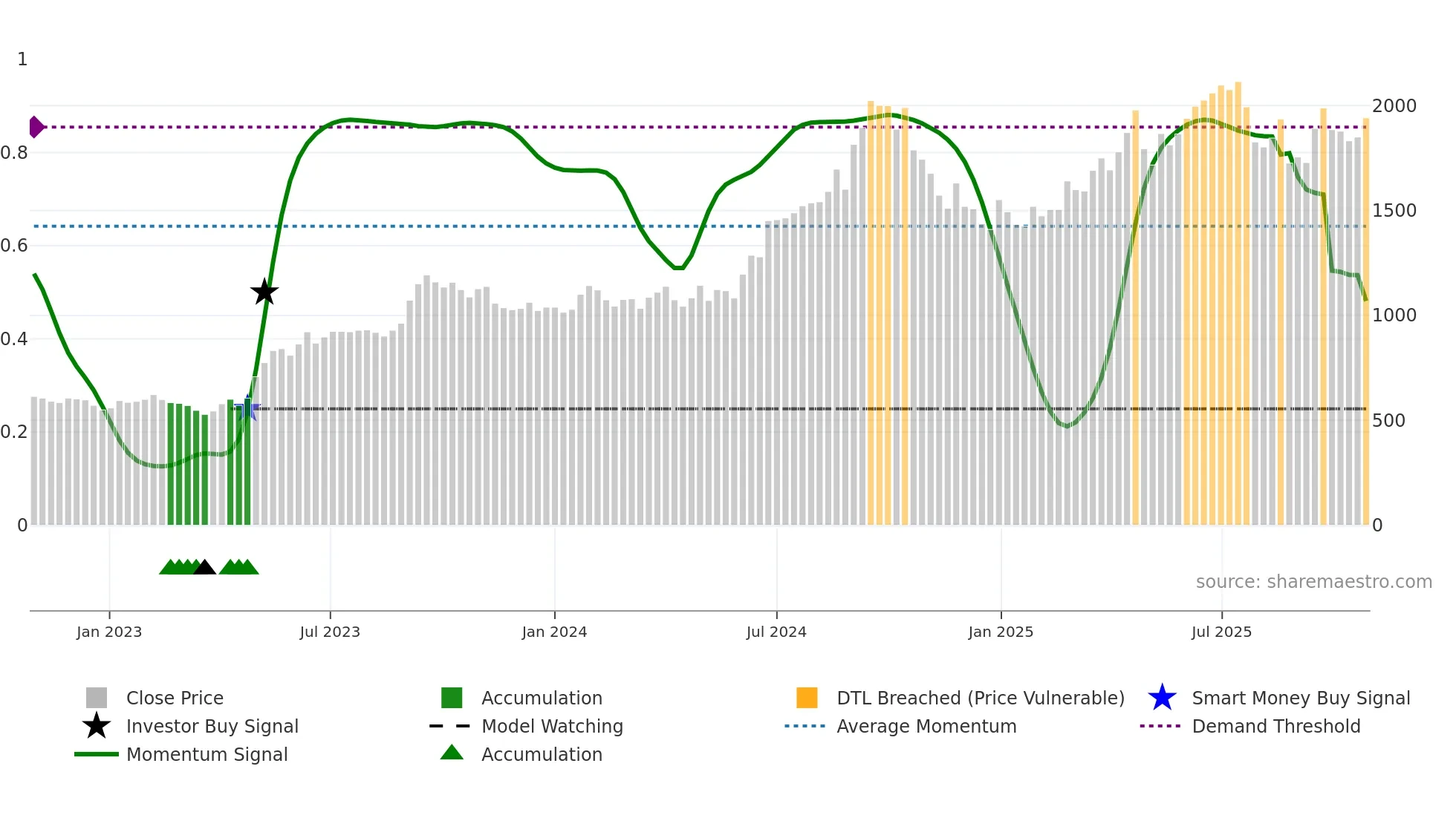 CHOLAHLDNG weekly Smart Money chart