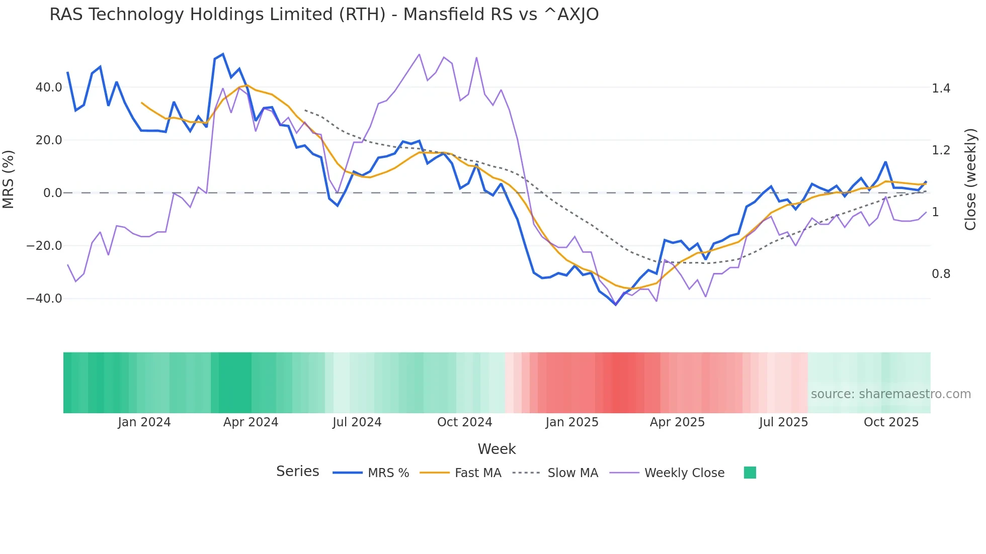 RTH Mansfield Relative Strength chart