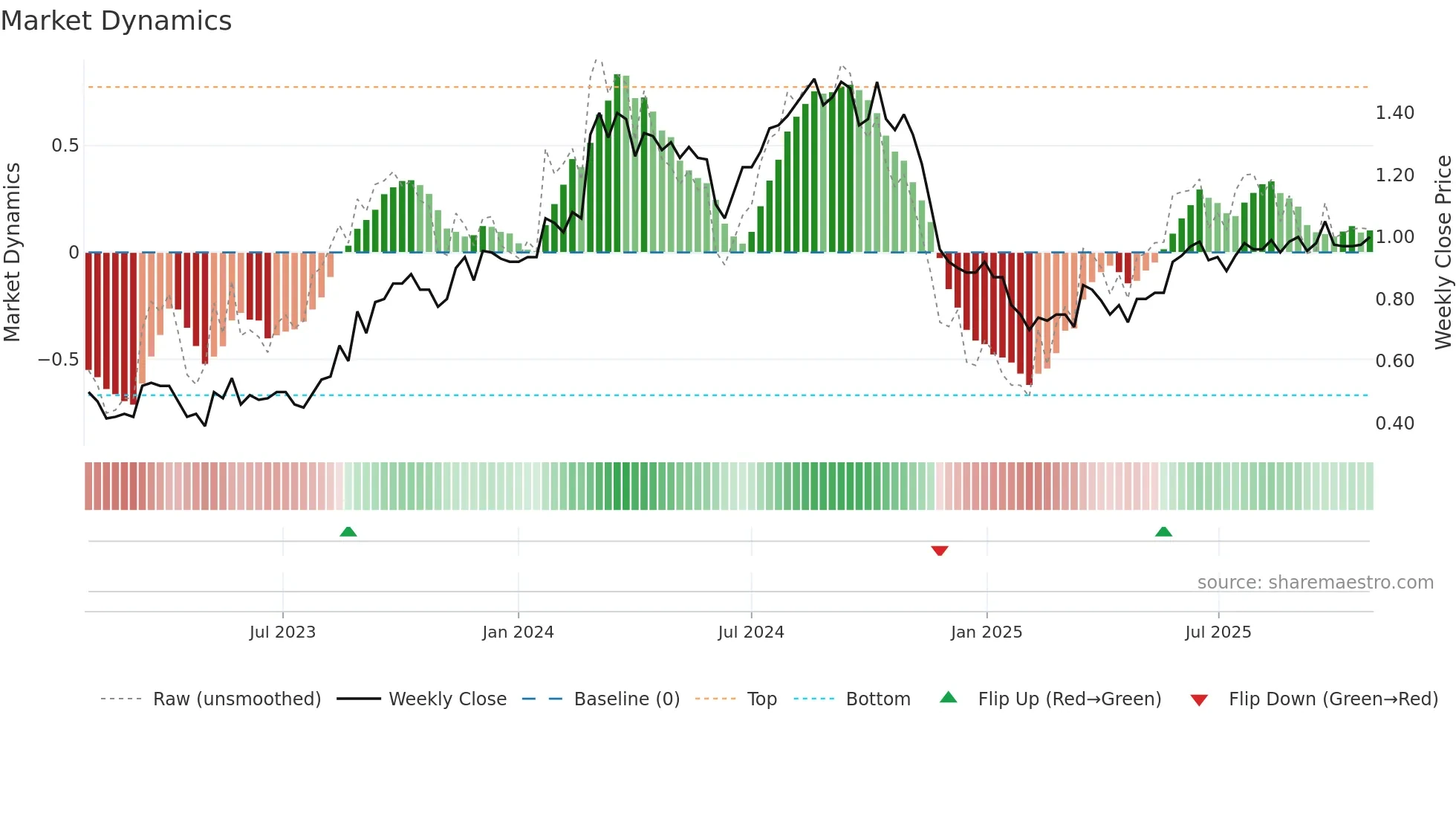 RTH weekly Market Dynamics chart