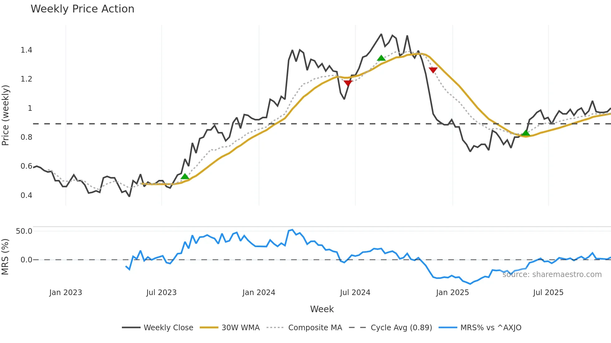 RTH weekly Price Action chart, closing 2025-10-27