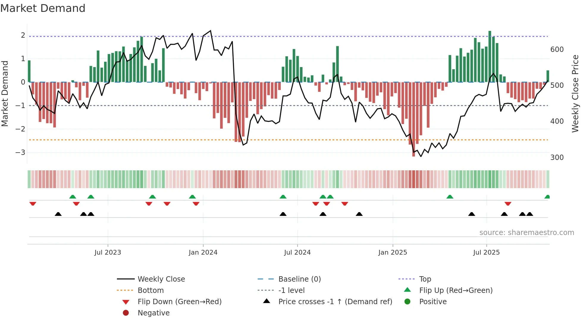 IIFL weekly Market Demand chart