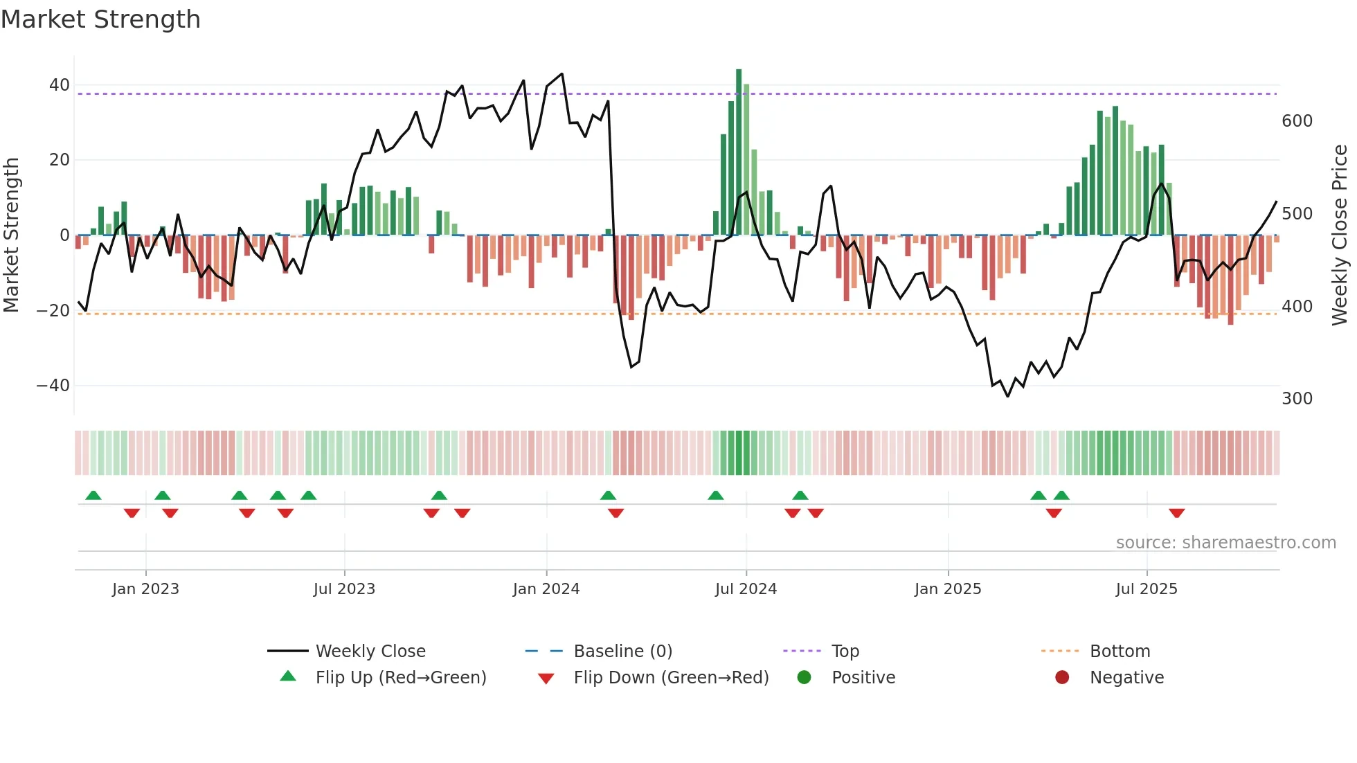 IIFL weekly Market Strength chart