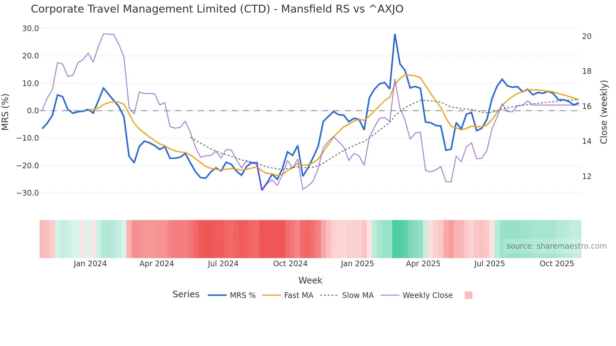 CTD Mansfield Relative Strength chart