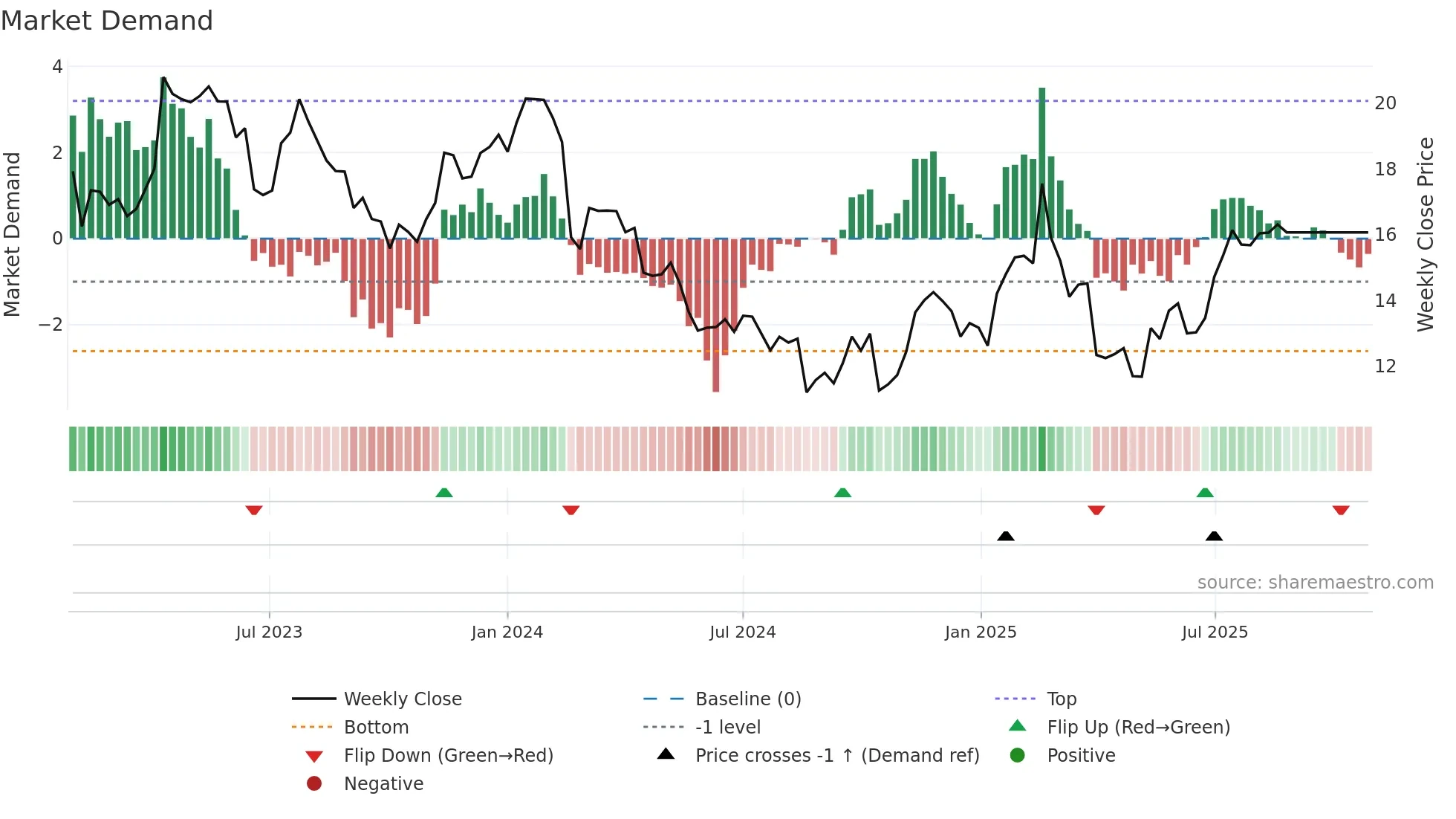 CTD weekly Market Demand chart