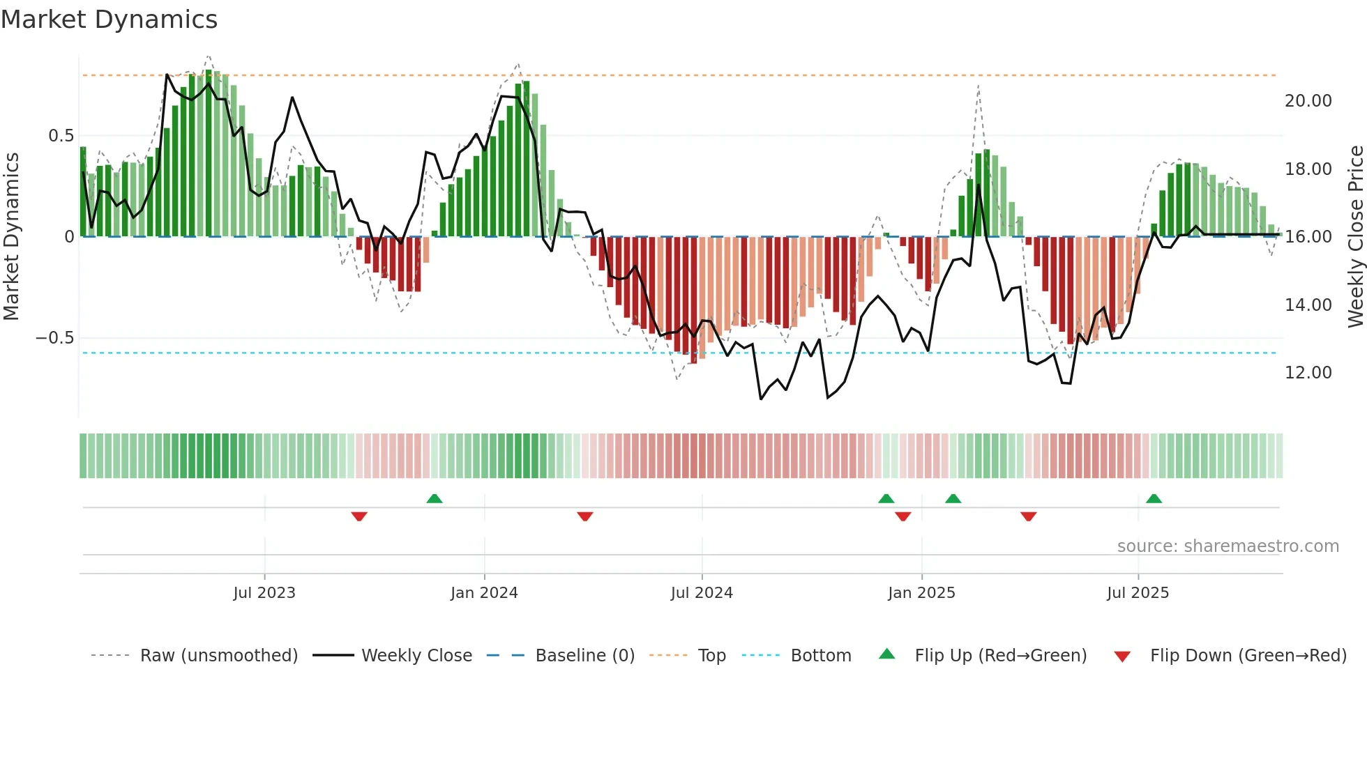 CTD weekly Market Dynamics chart