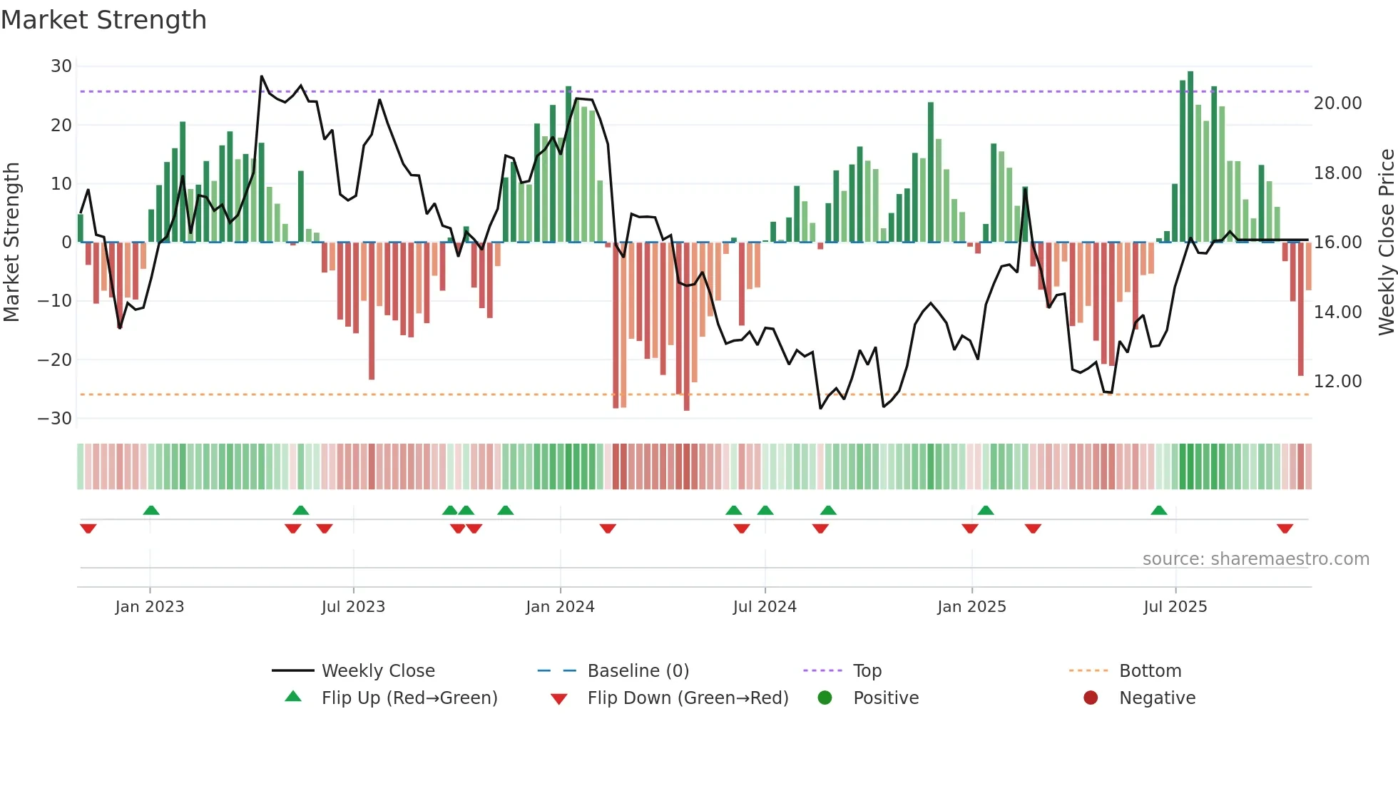 CTD weekly Market Strength chart