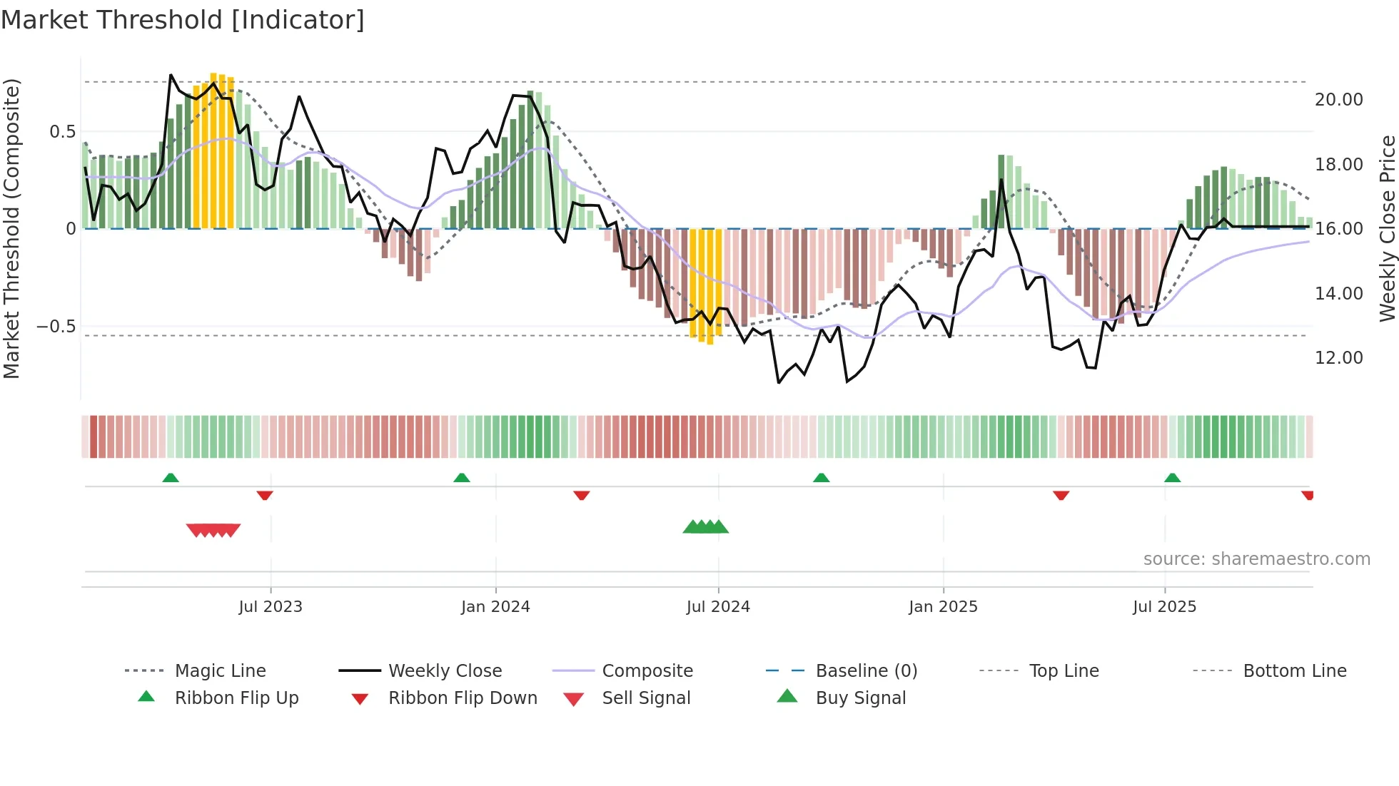 CTD weekly Market Threshold chart