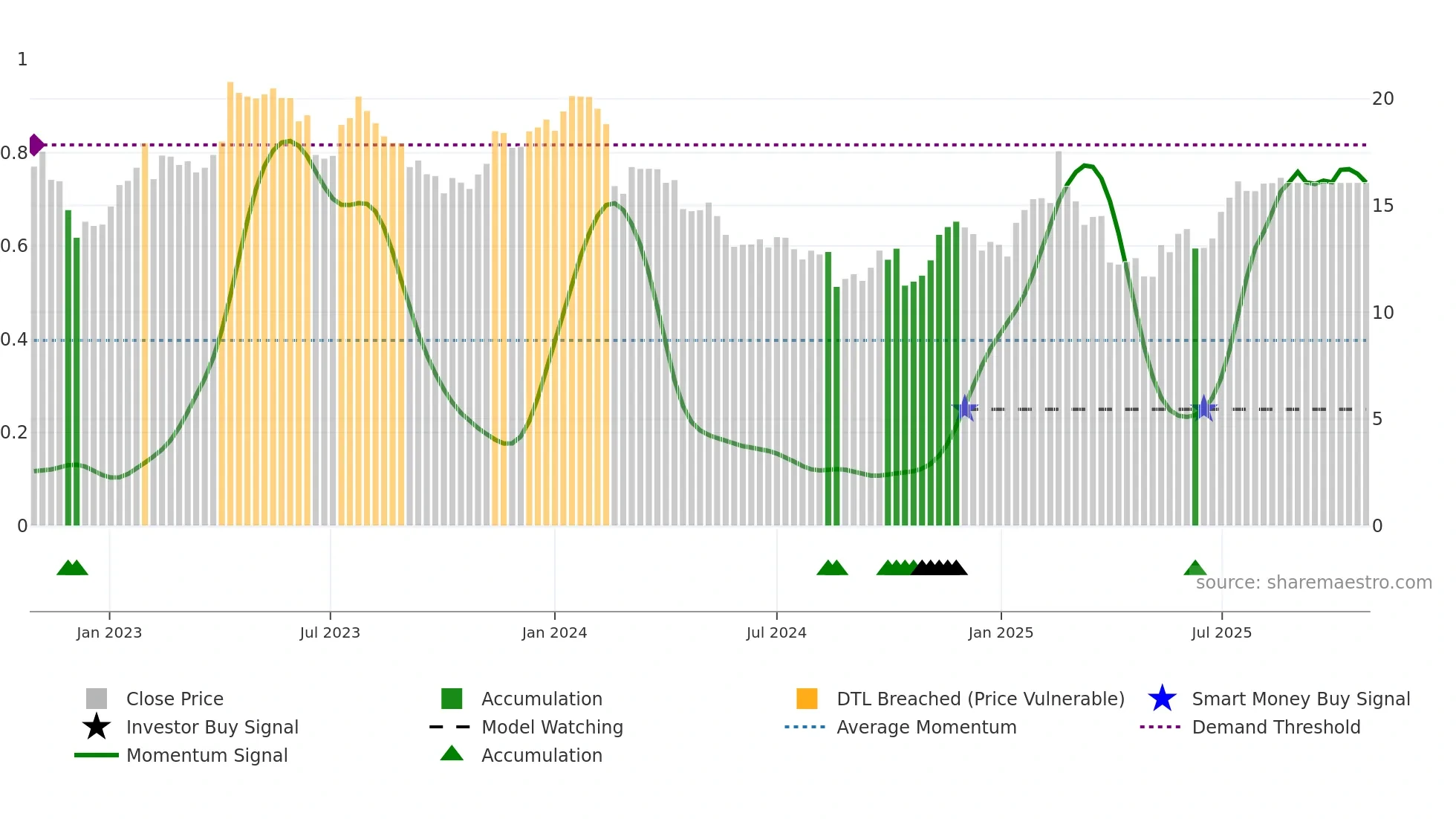 CTD weekly Smart Money chart