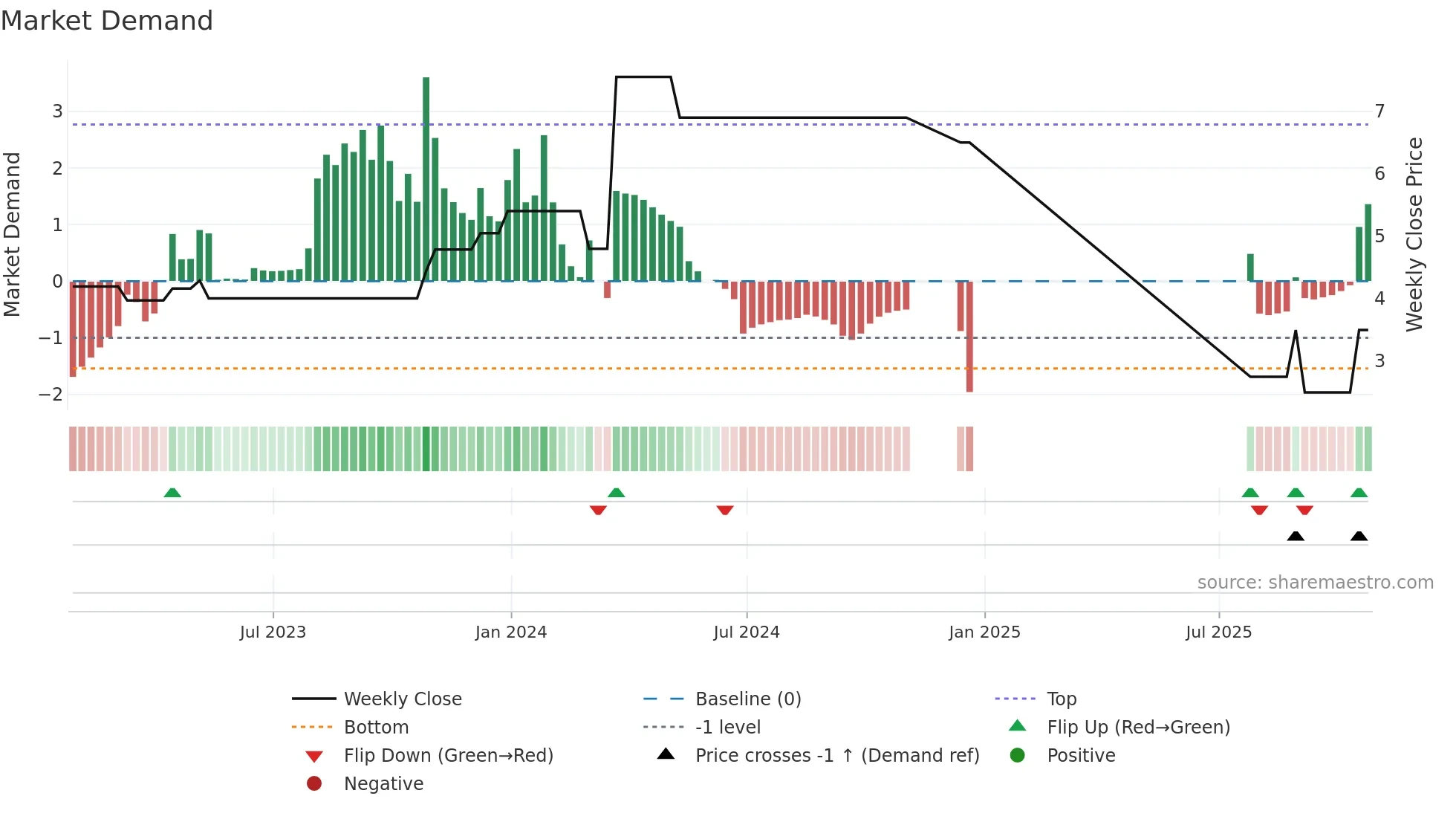WCM-B weekly Market Demand chart