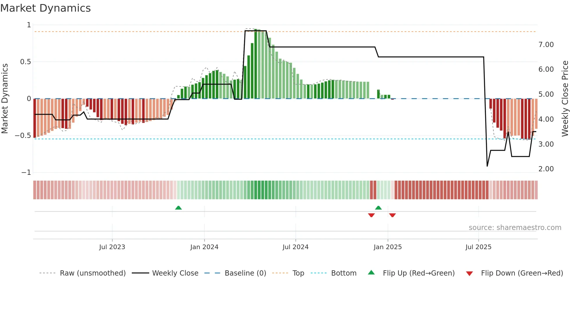 WCM-B weekly Market Dynamics chart