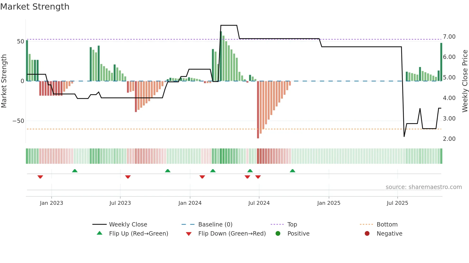WCM-B weekly Market Strength chart
