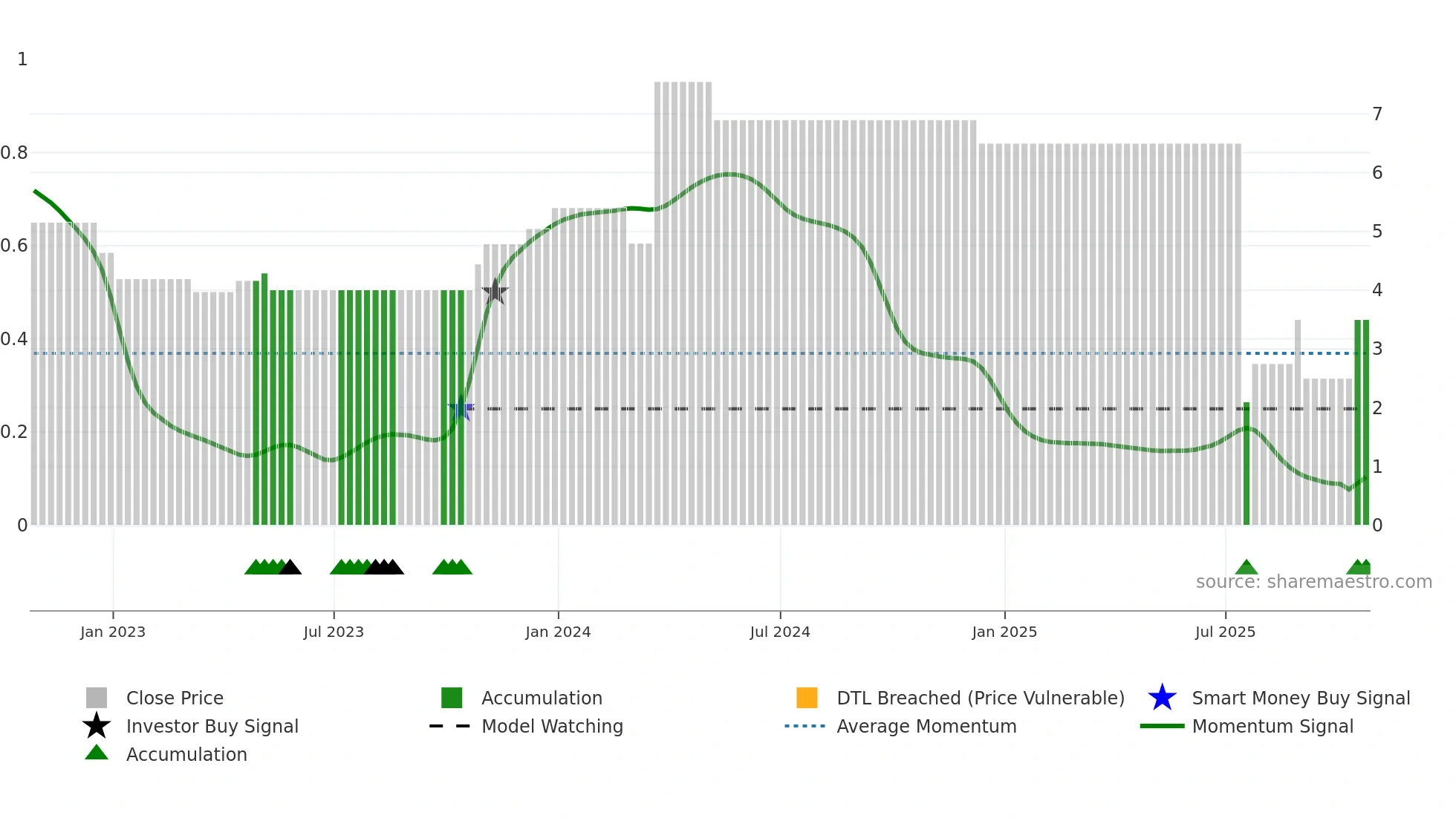 WCM-B weekly Smart Money chart