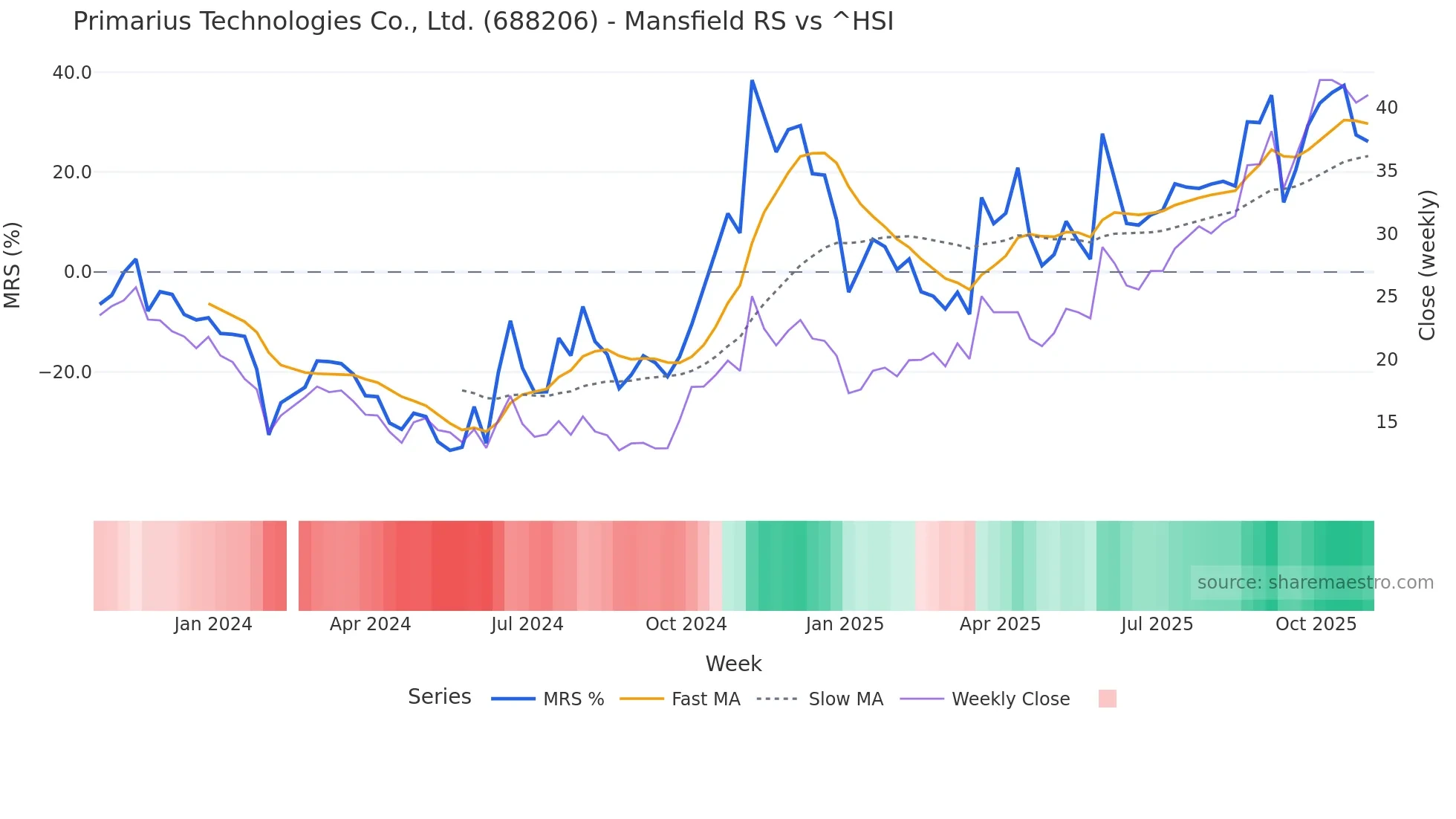 688206 Mansfield Relative Strength chart