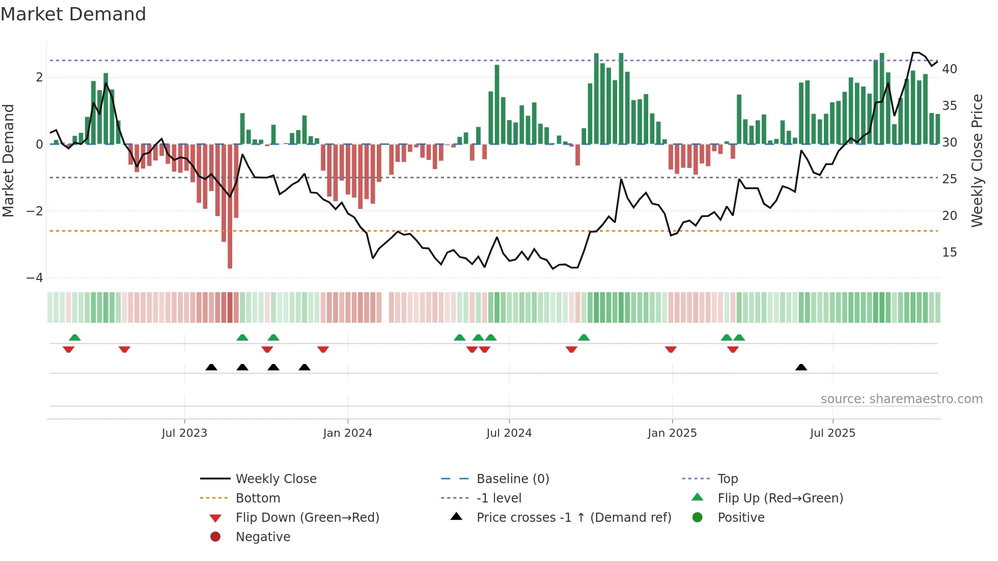 688206 weekly Market Demand chart