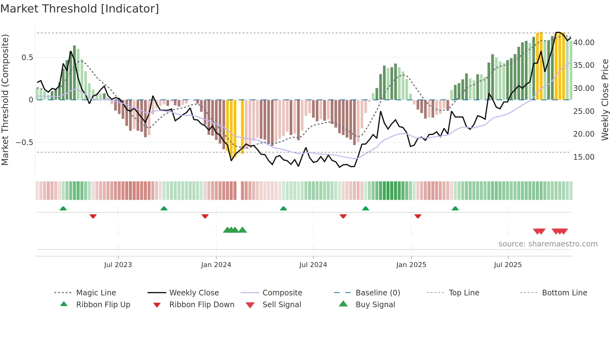 688206 weekly Market Threshold chart