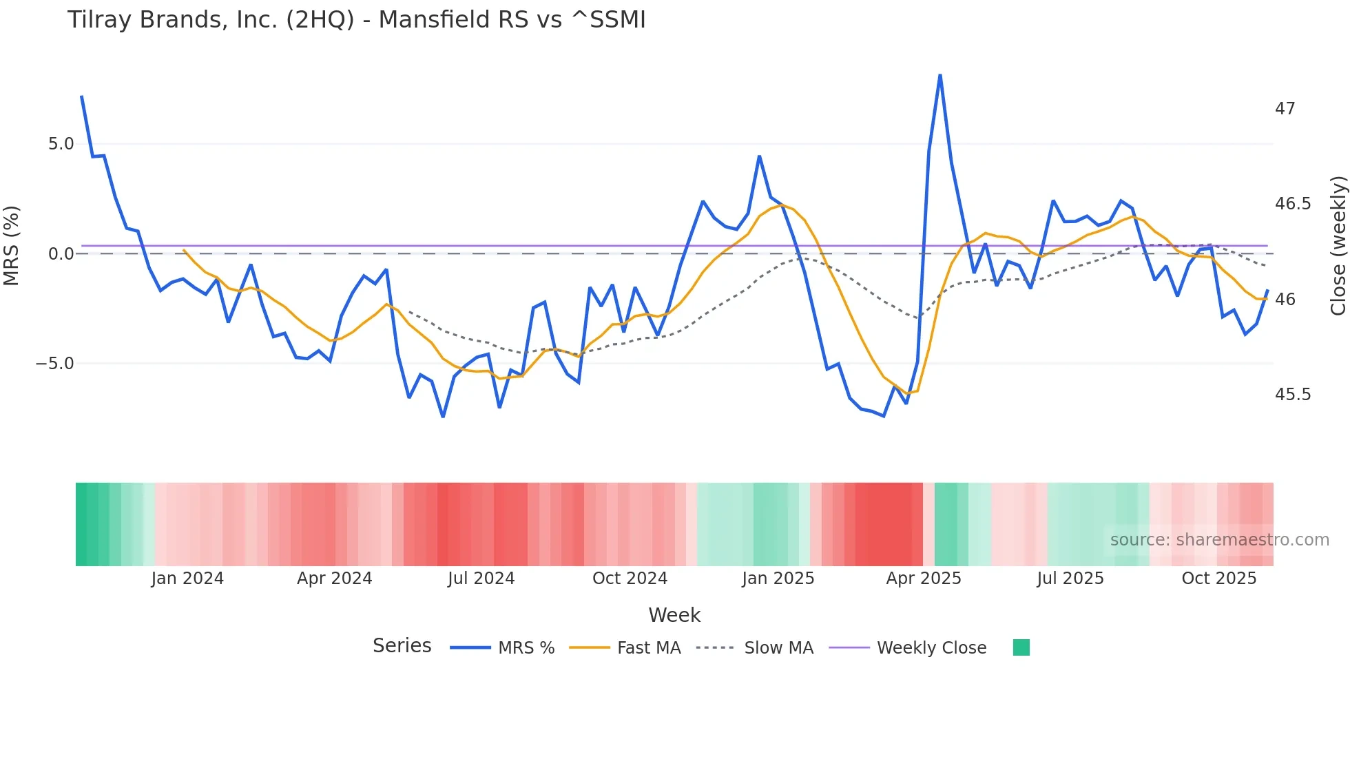 2HQ Mansfield Relative Strength chart