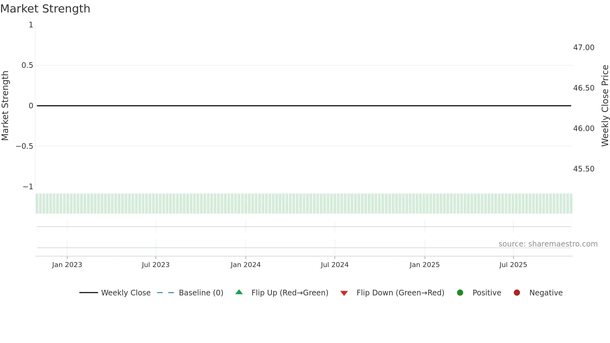 2HQ weekly Market Strength chart