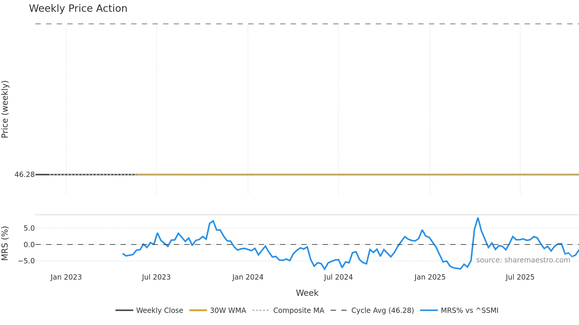 2HQ weekly Price Action chart, closing 2025-10-27